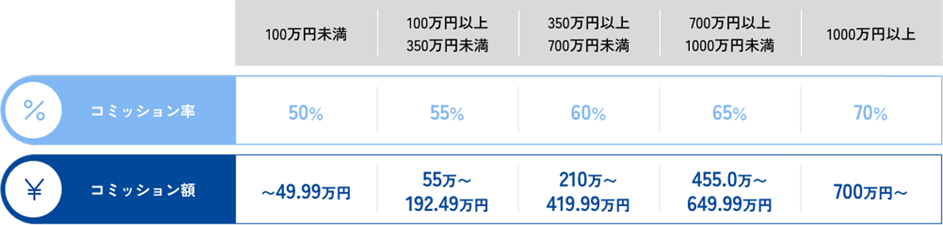 コミッション率＆コミッション額